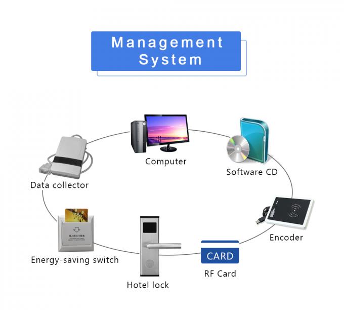 Toptan Yüksek Kalite Ücretsiz Sistemi Ile Akıllı Dijital Elektronik RFID Otel Kilidi 3